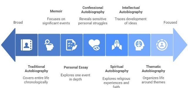 Types of Autobiography