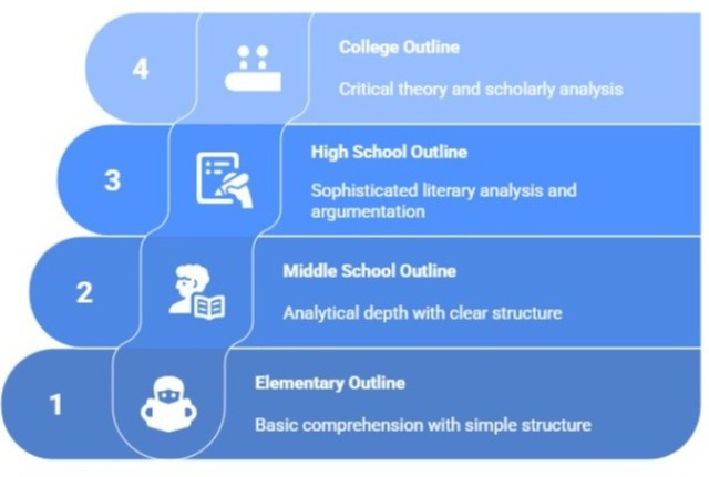 Outline Templates by Education Level