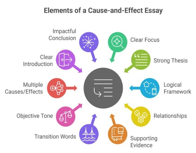 characteristics of cause and effect essay