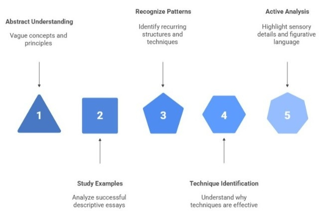 Learning From Examples
