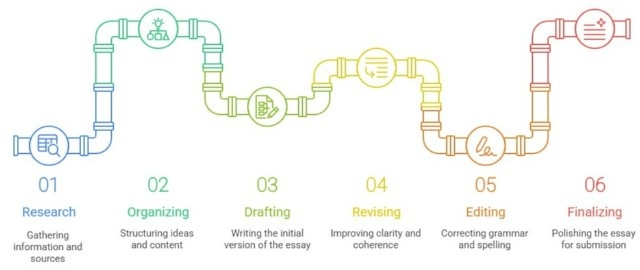 Writing compelling essays