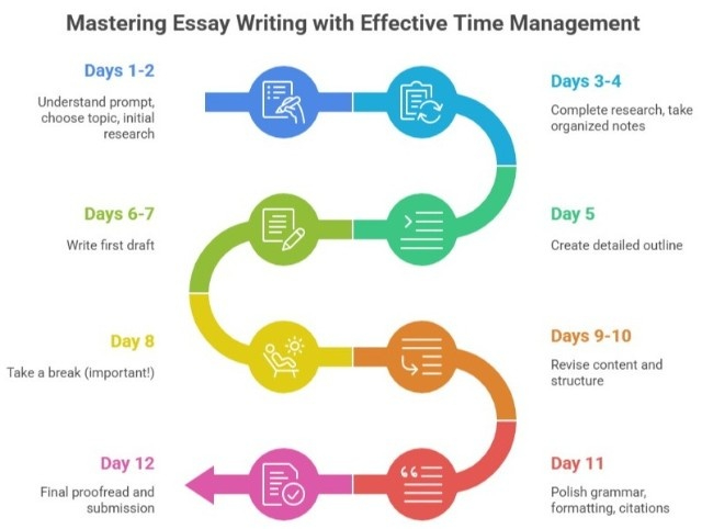 Time Management for Essay Writing