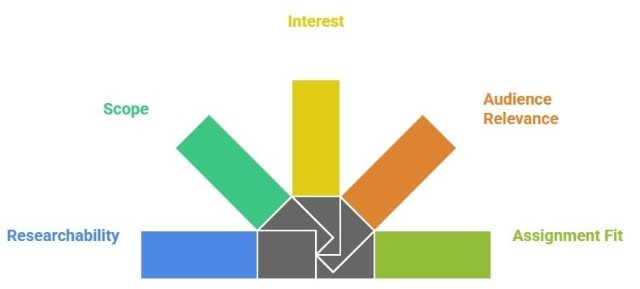 5 Criteria for Strong Topics