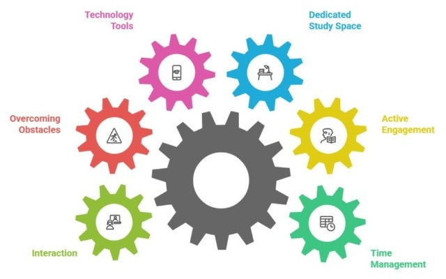 Effective Online Learning Strategies for Success