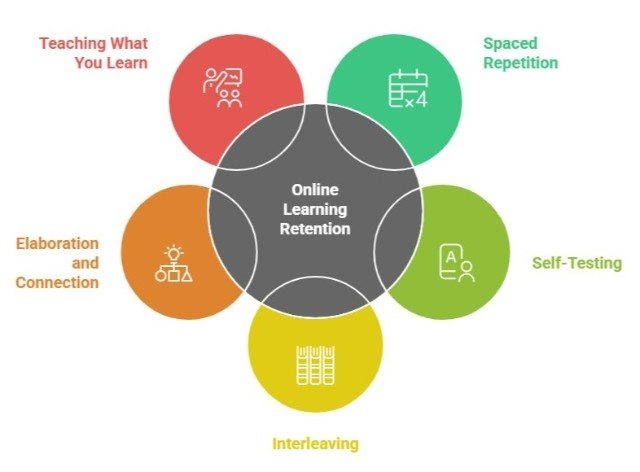 Online Learning Retention