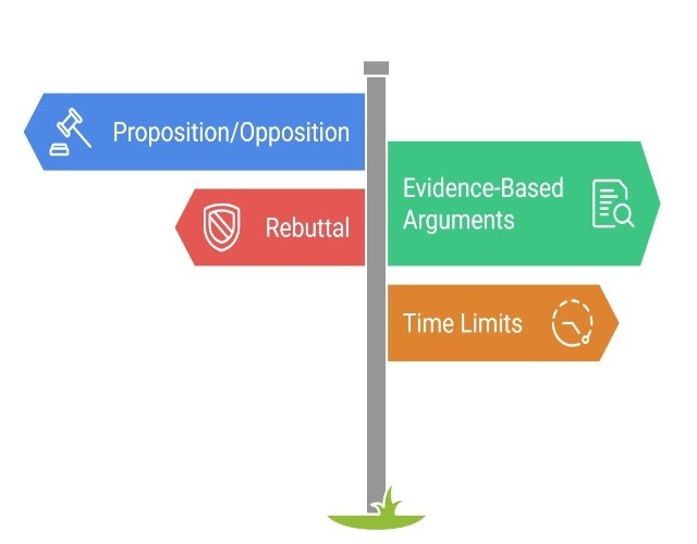 core elements of debate